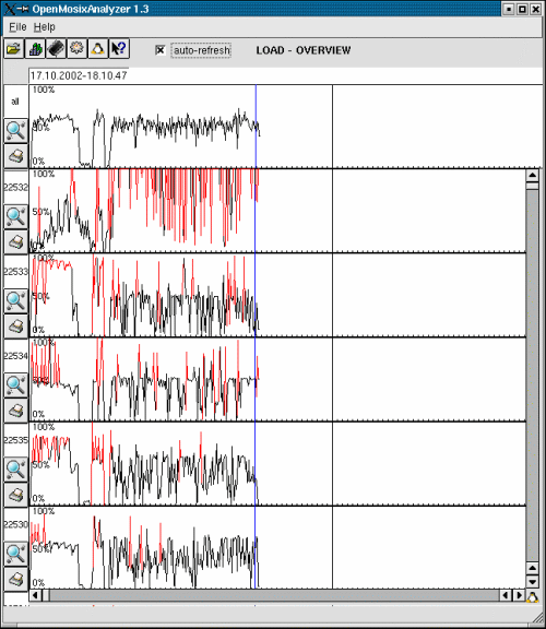 openMosixanalyzer load view